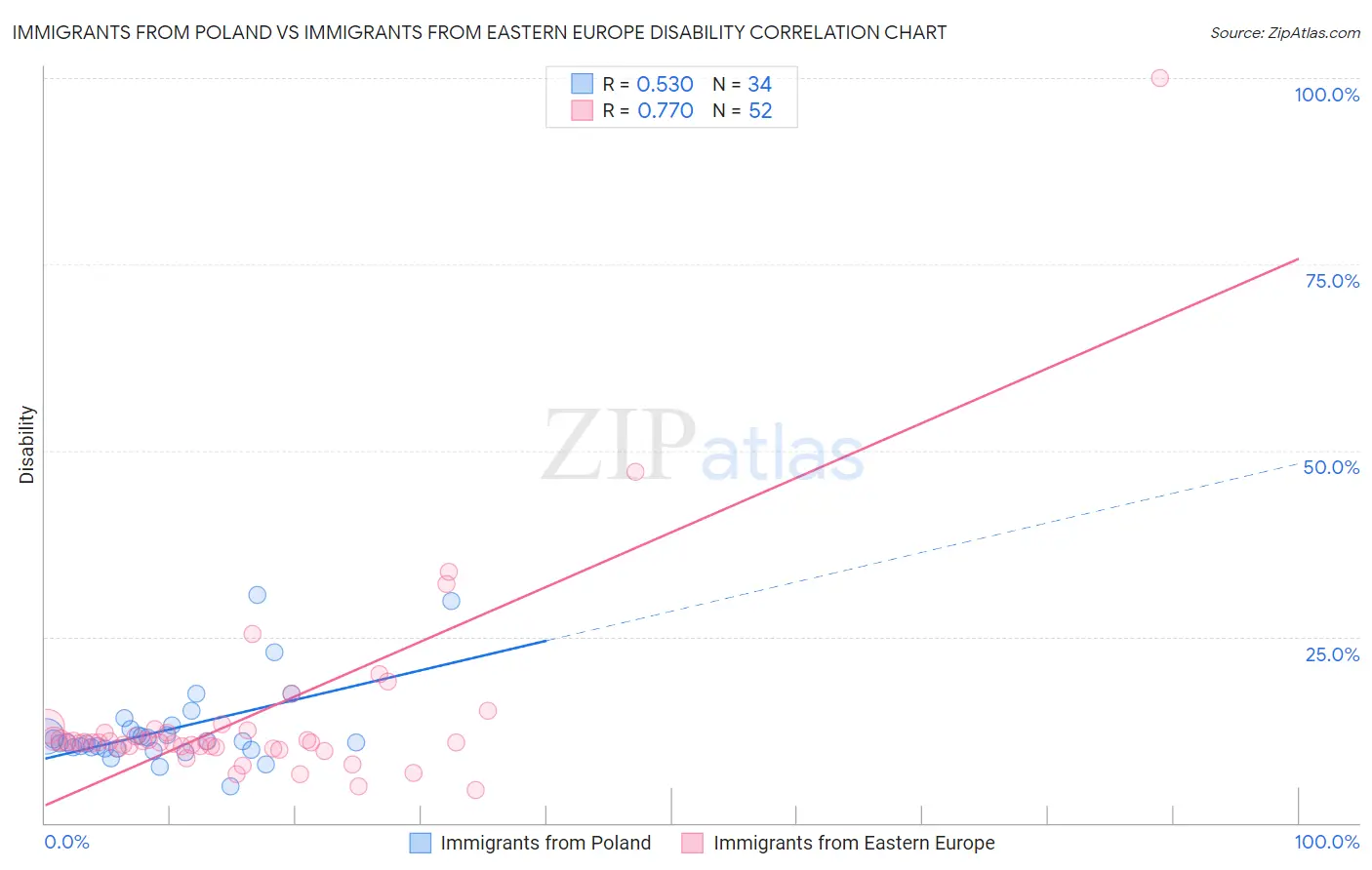 Immigrants from Poland vs Immigrants from Eastern Europe Disability