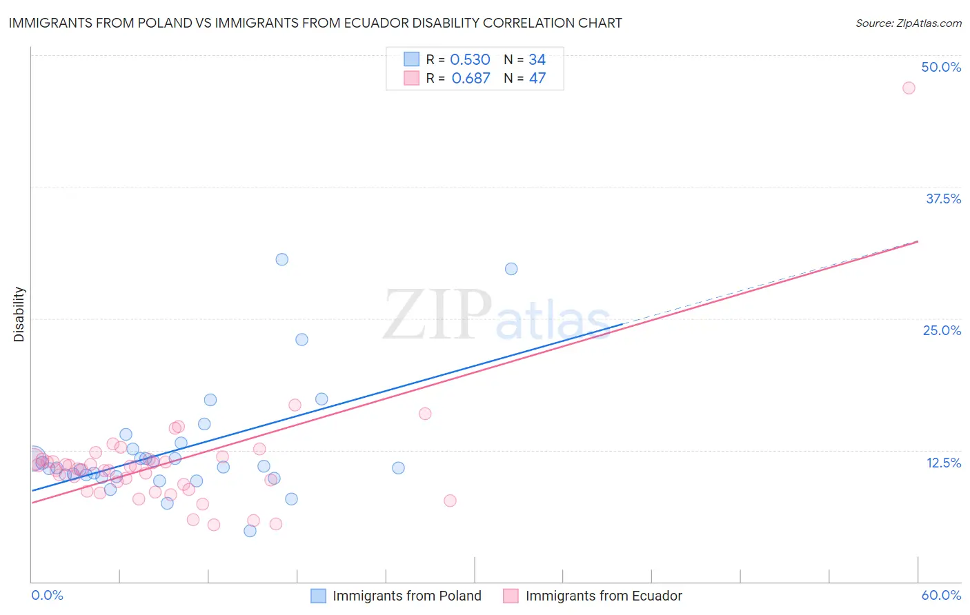 Immigrants from Poland vs Immigrants from Ecuador Disability