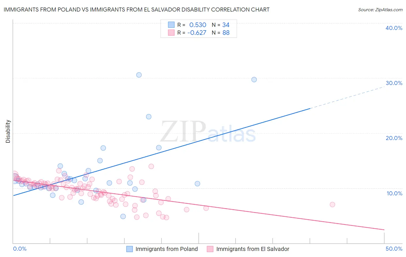 Immigrants from Poland vs Immigrants from El Salvador Disability