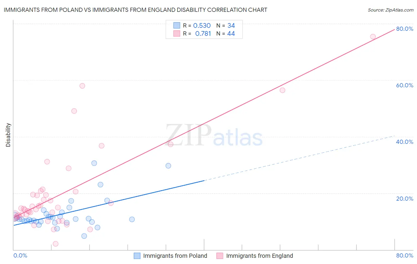Immigrants from Poland vs Immigrants from England Disability
