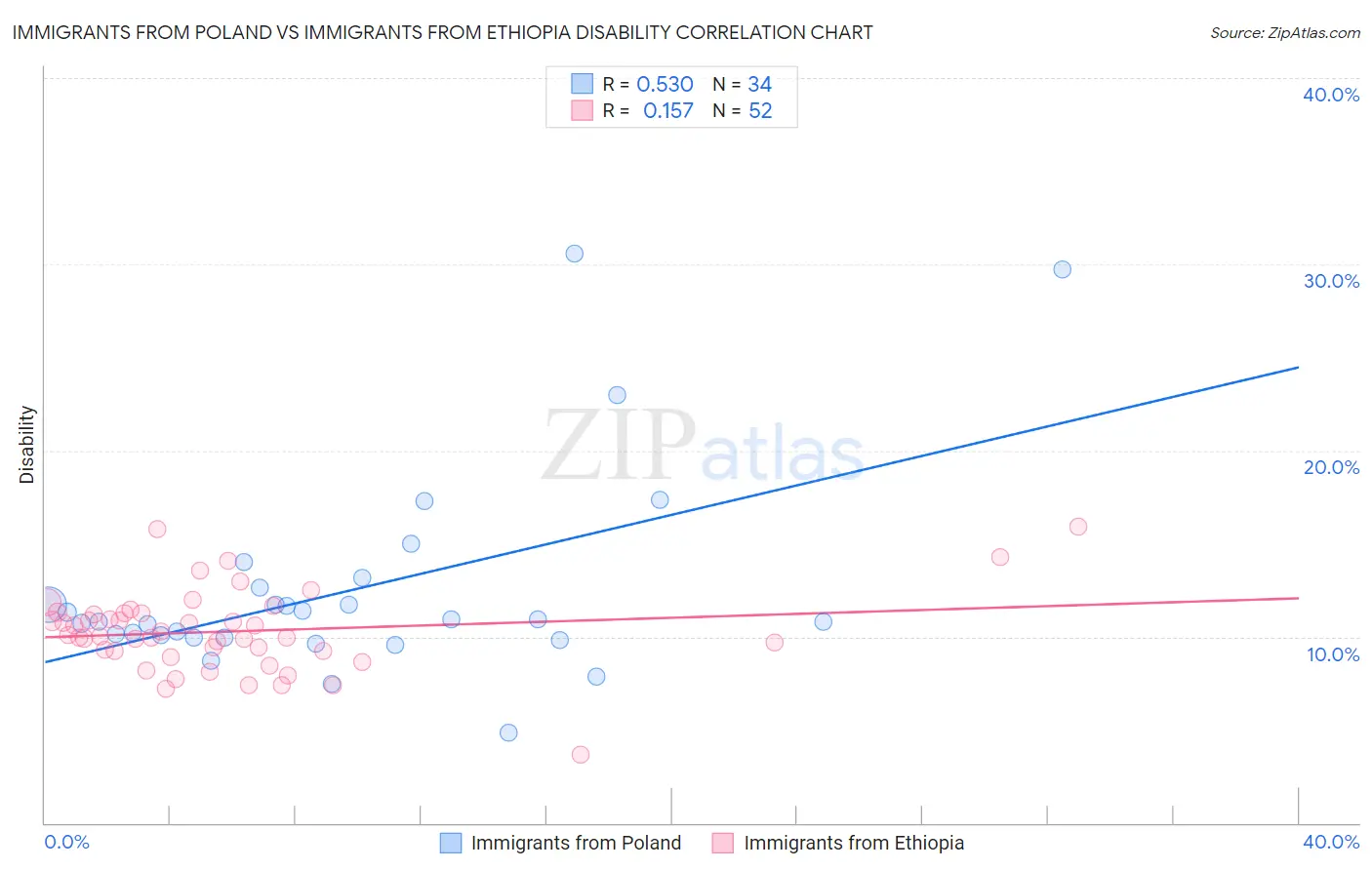 Immigrants from Poland vs Immigrants from Ethiopia Disability