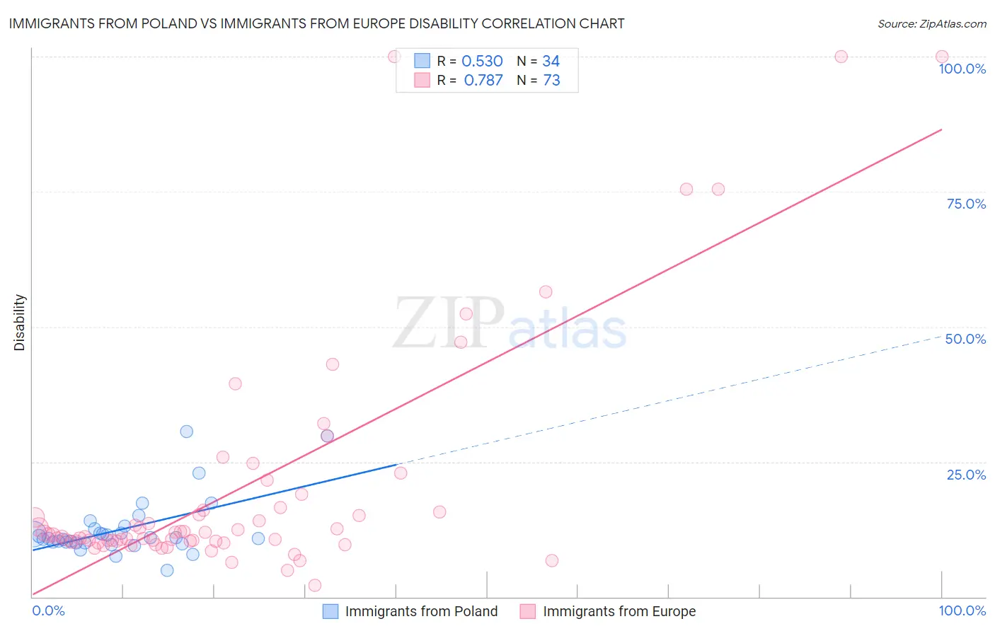 Immigrants from Poland vs Immigrants from Europe Disability