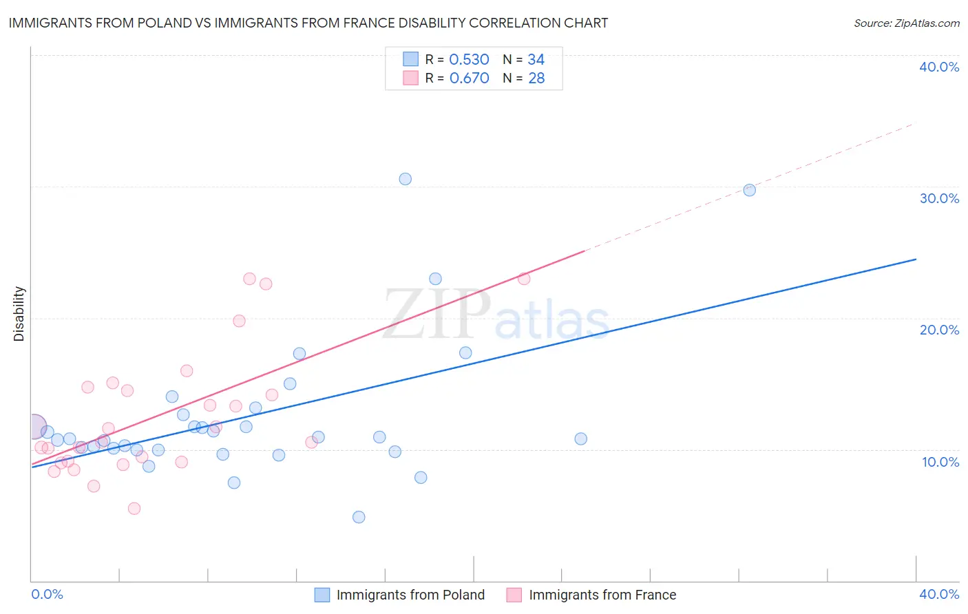 Immigrants from Poland vs Immigrants from France Disability