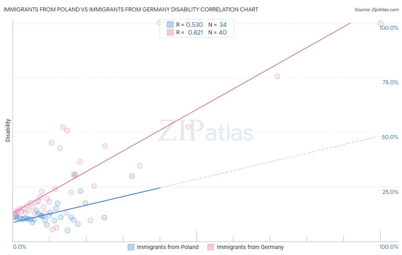 Immigrants from Poland vs Immigrants from Germany Disability