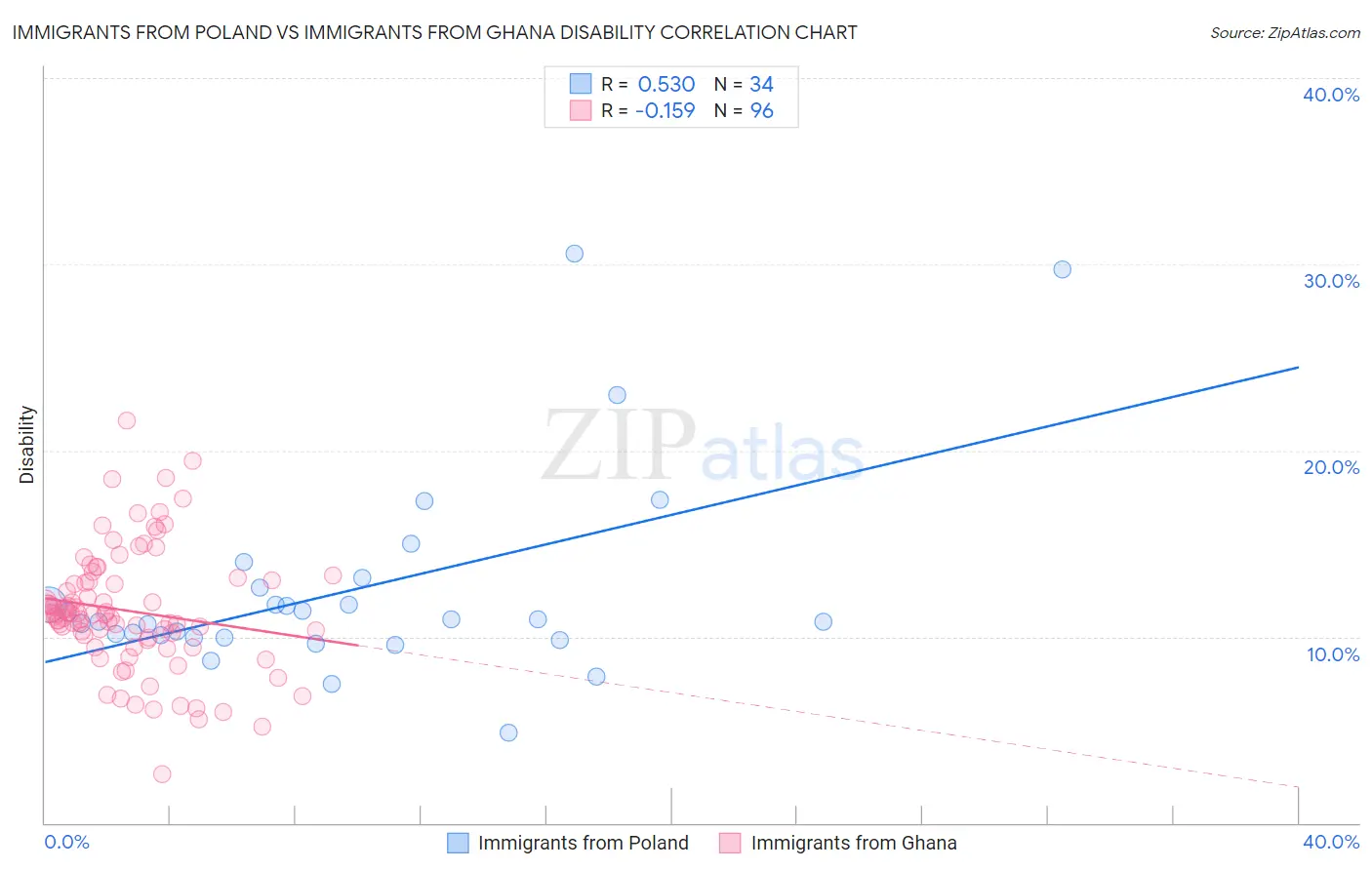Immigrants from Poland vs Immigrants from Ghana Disability