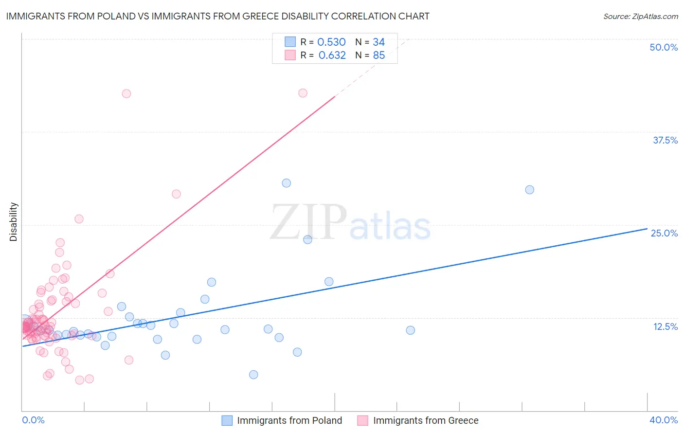 Immigrants from Poland vs Immigrants from Greece Disability