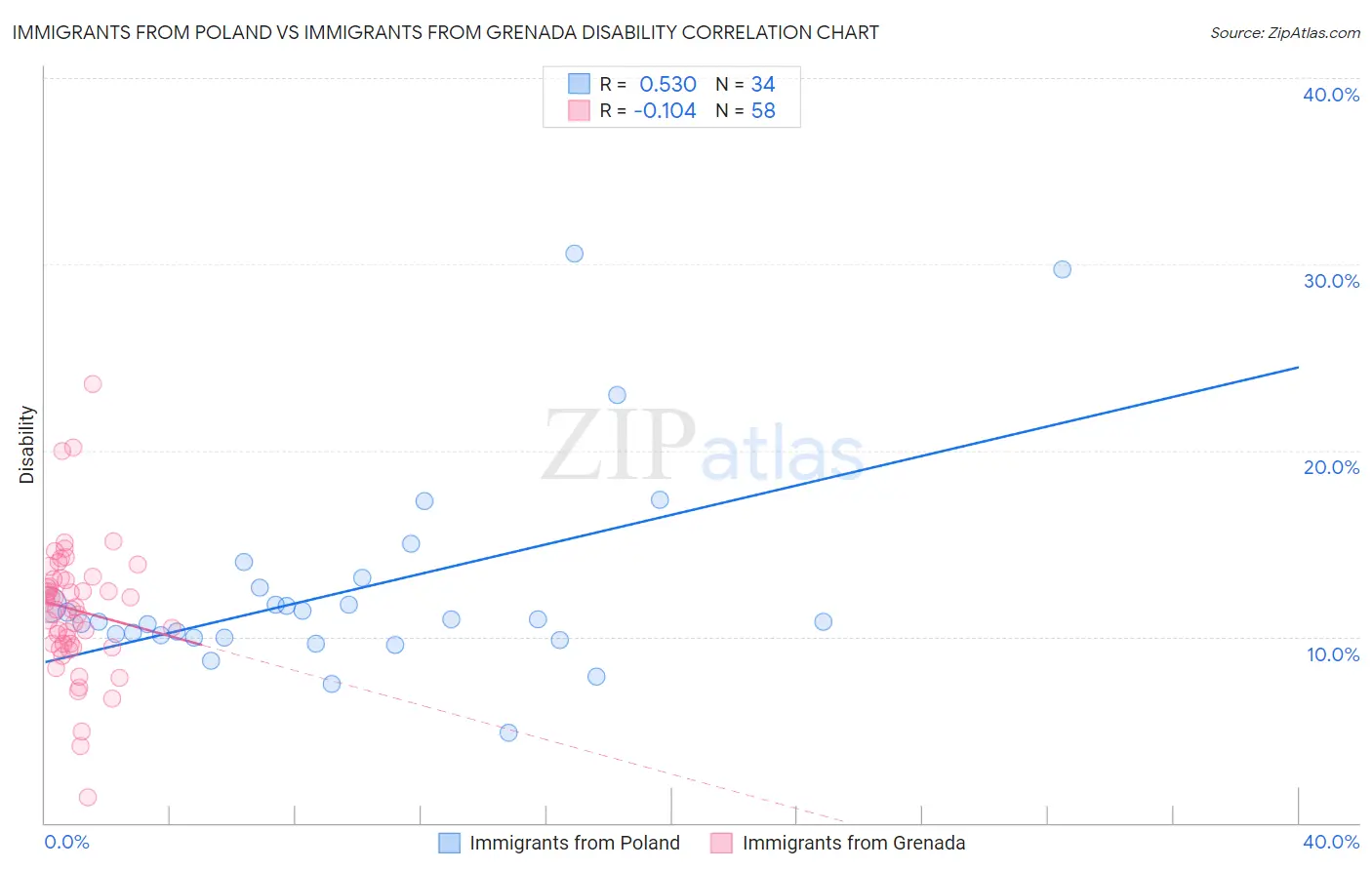 Immigrants from Poland vs Immigrants from Grenada Disability