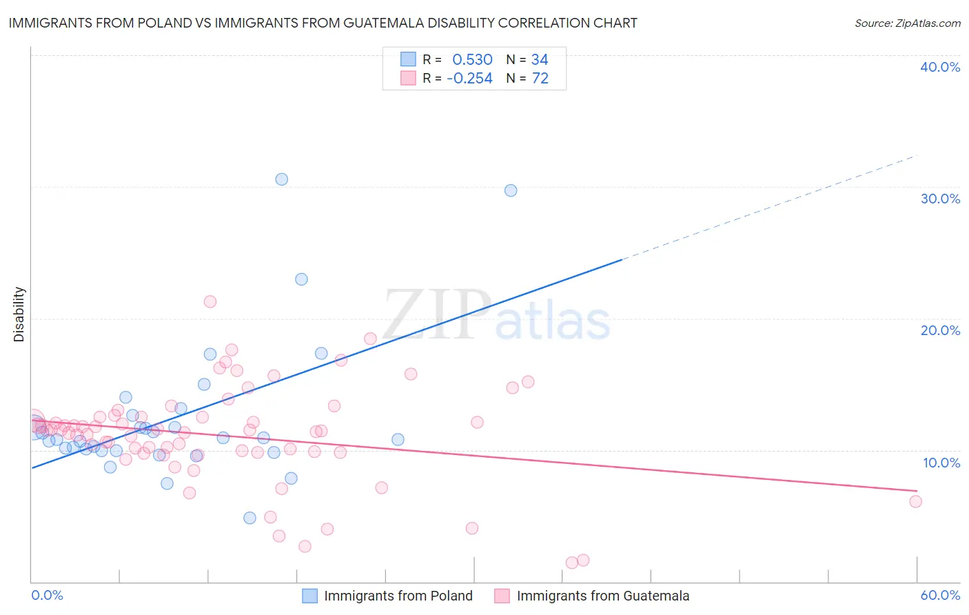 Immigrants from Poland vs Immigrants from Guatemala Disability