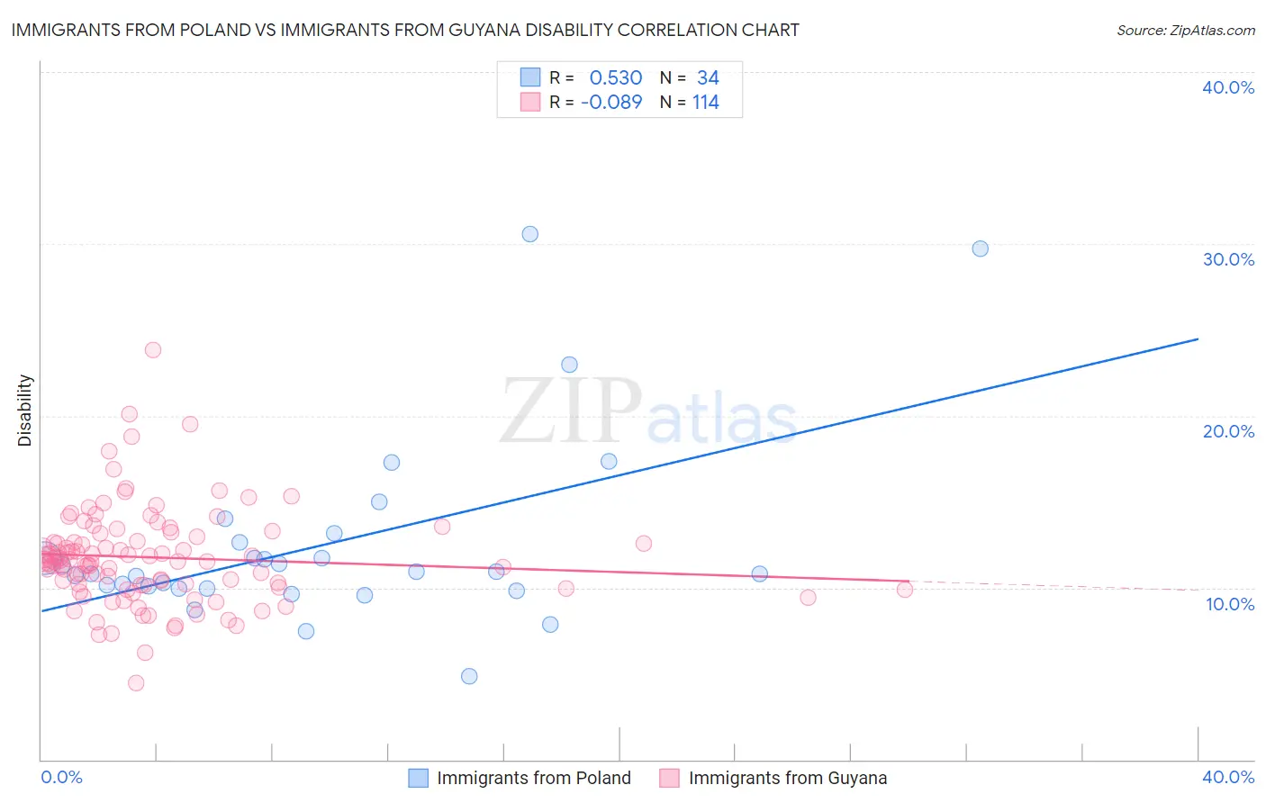 Immigrants from Poland vs Immigrants from Guyana Disability