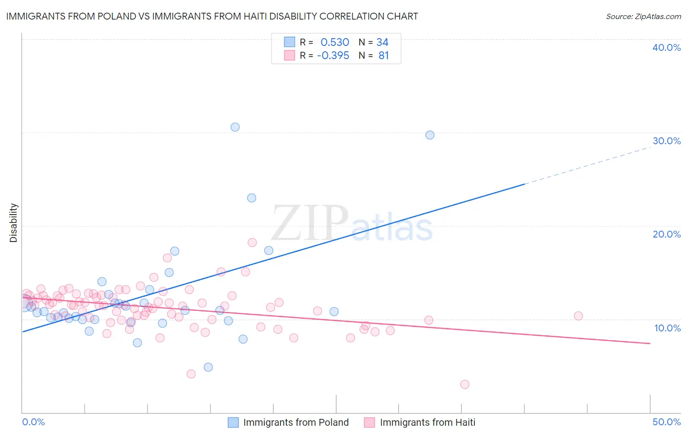 Immigrants from Poland vs Immigrants from Haiti Disability