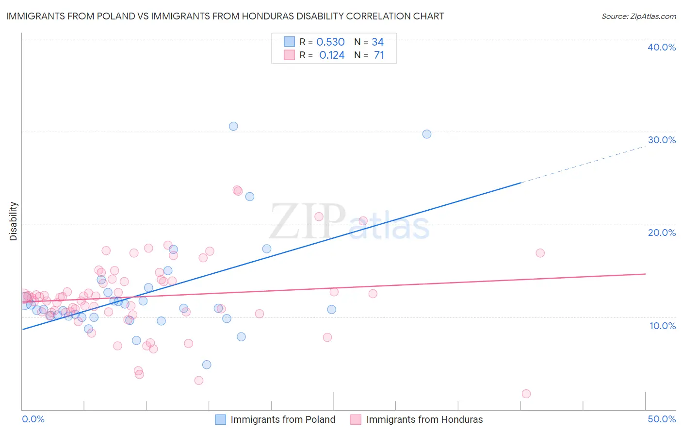 Immigrants from Poland vs Immigrants from Honduras Disability