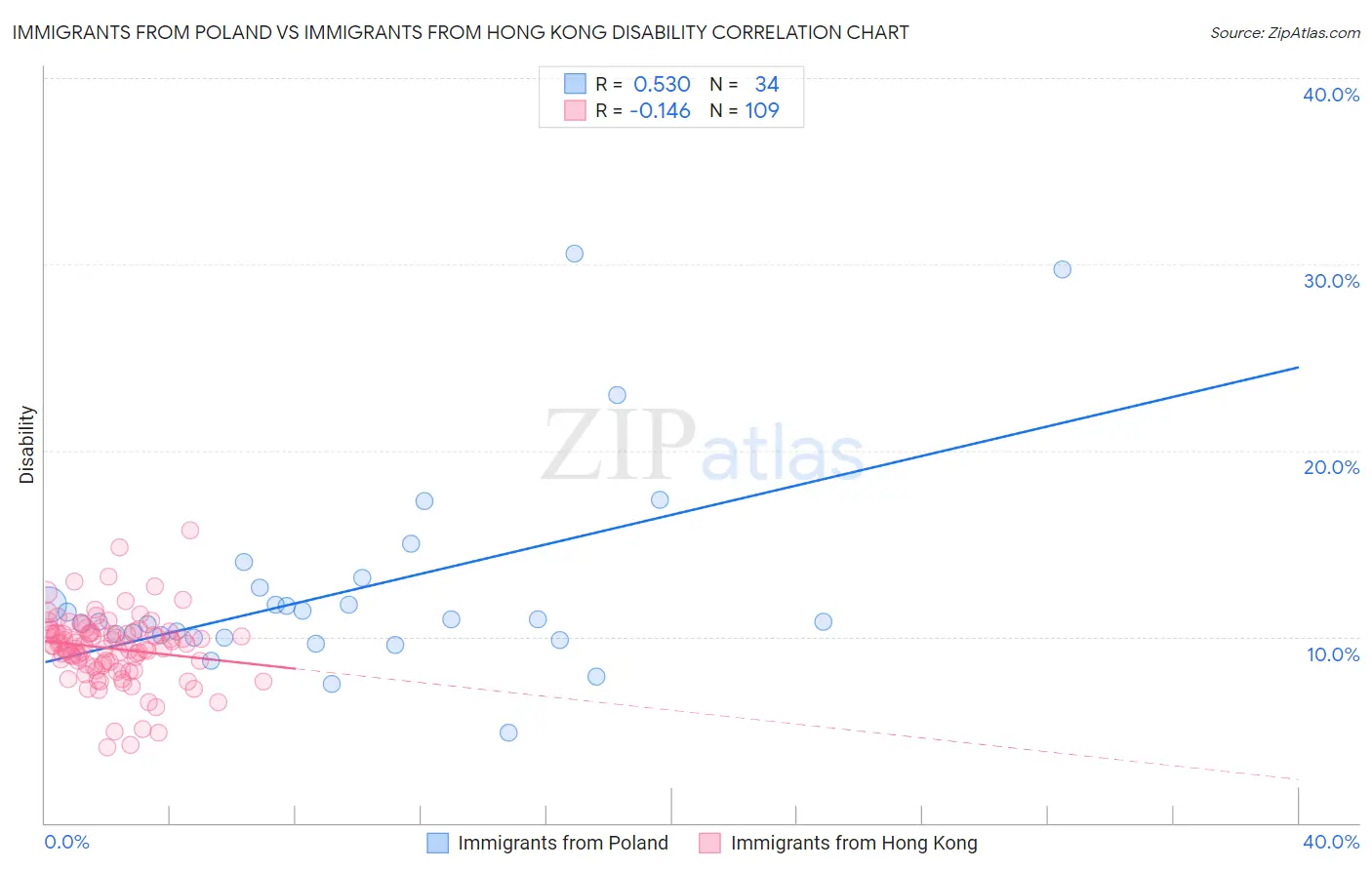 Immigrants from Poland vs Immigrants from Hong Kong Disability