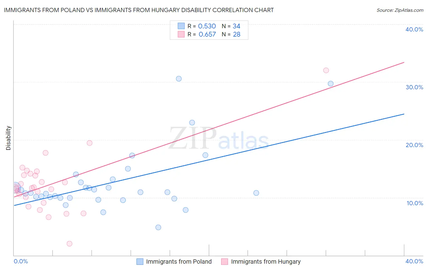 Immigrants from Poland vs Immigrants from Hungary Disability