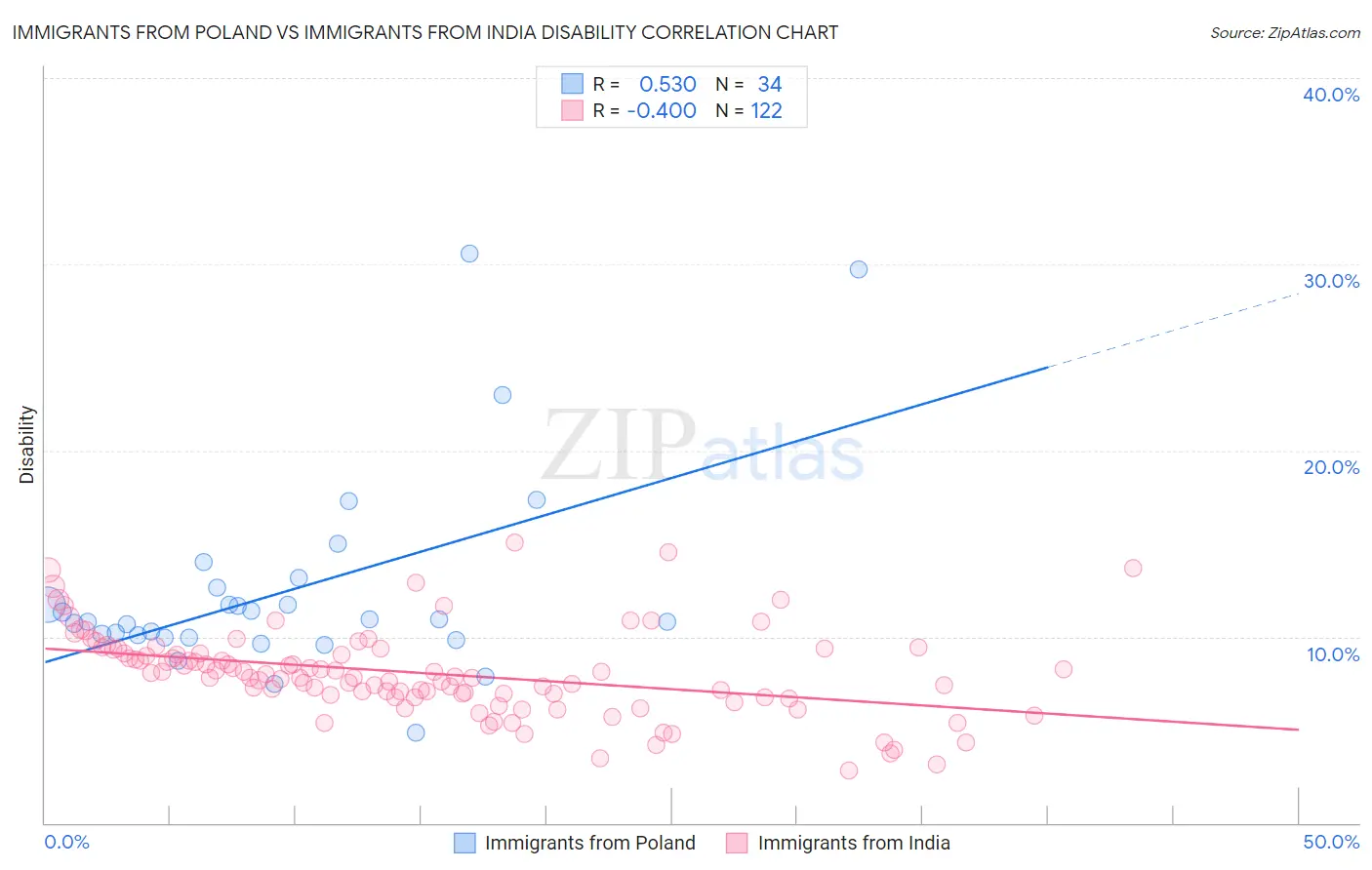 Immigrants from Poland vs Immigrants from India Disability