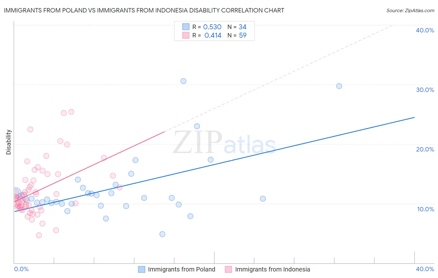 Immigrants from Poland vs Immigrants from Indonesia Disability