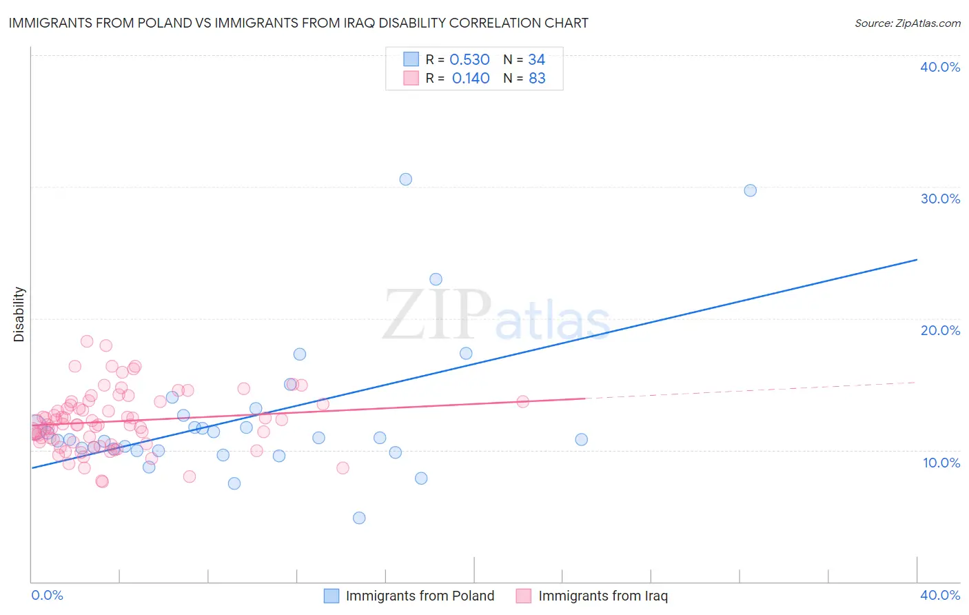 Immigrants from Poland vs Immigrants from Iraq Disability