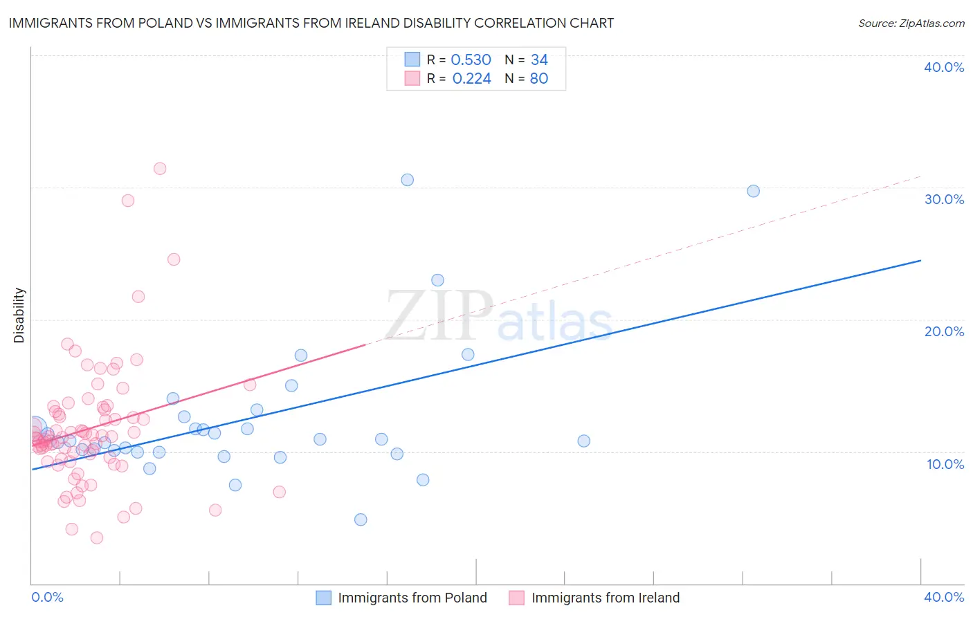 Immigrants from Poland vs Immigrants from Ireland Disability