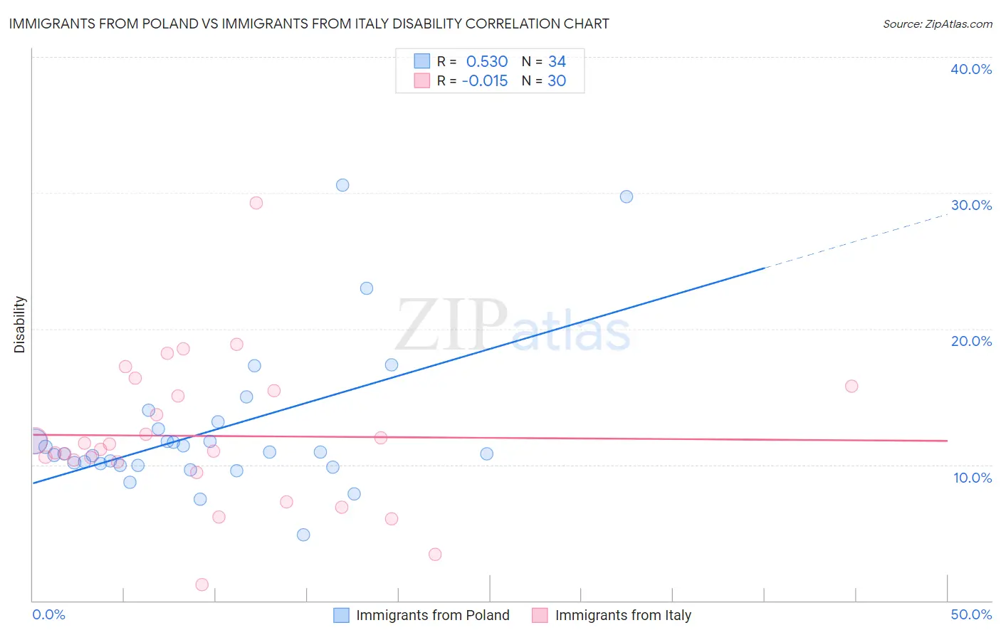 Immigrants from Poland vs Immigrants from Italy Disability