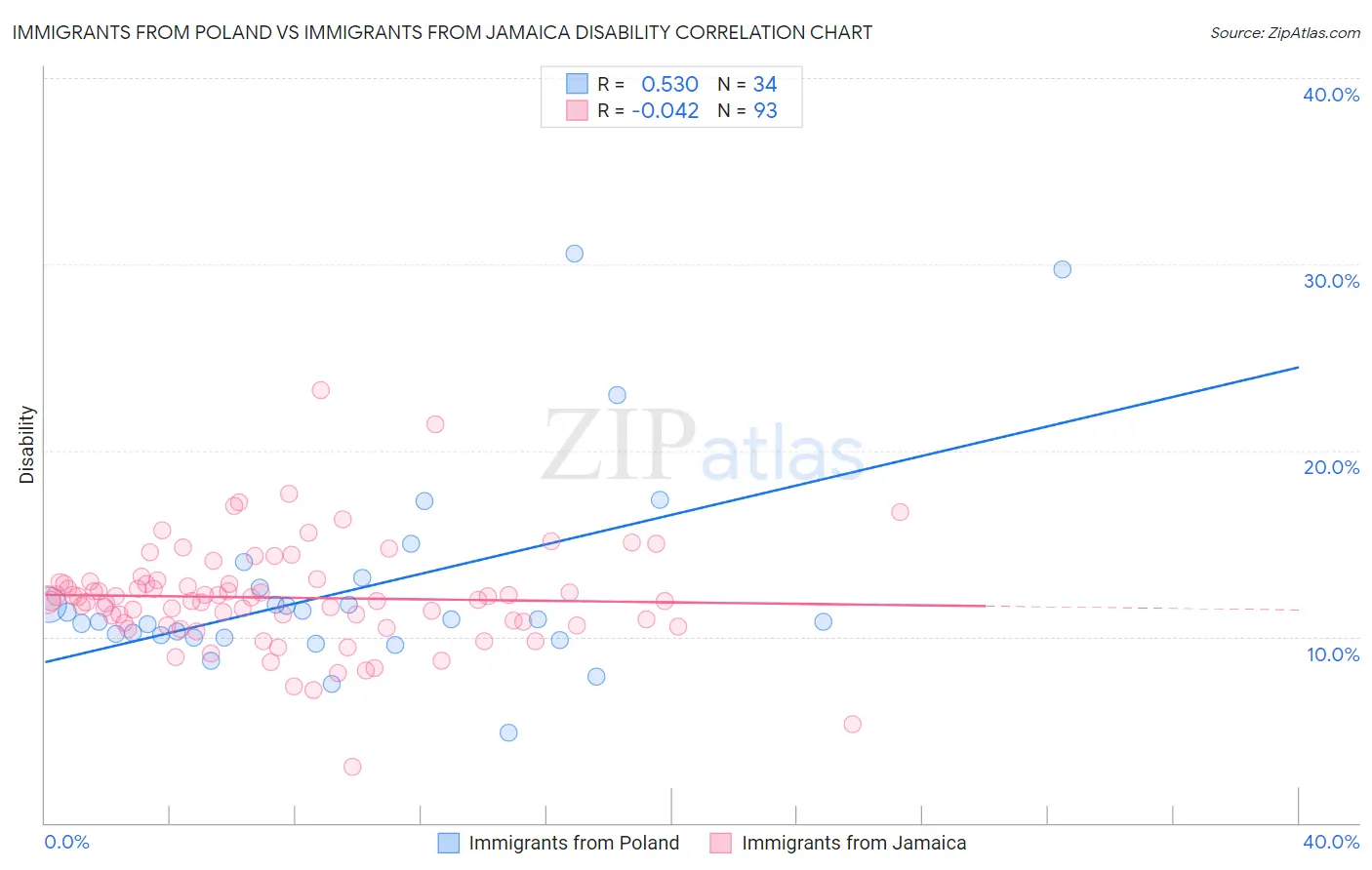 Immigrants from Poland vs Immigrants from Jamaica Disability