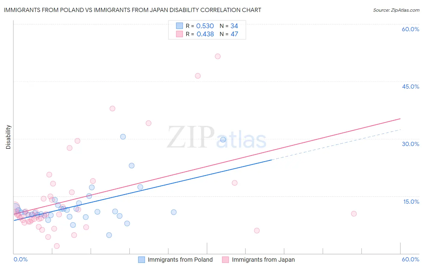 Immigrants from Poland vs Immigrants from Japan Disability