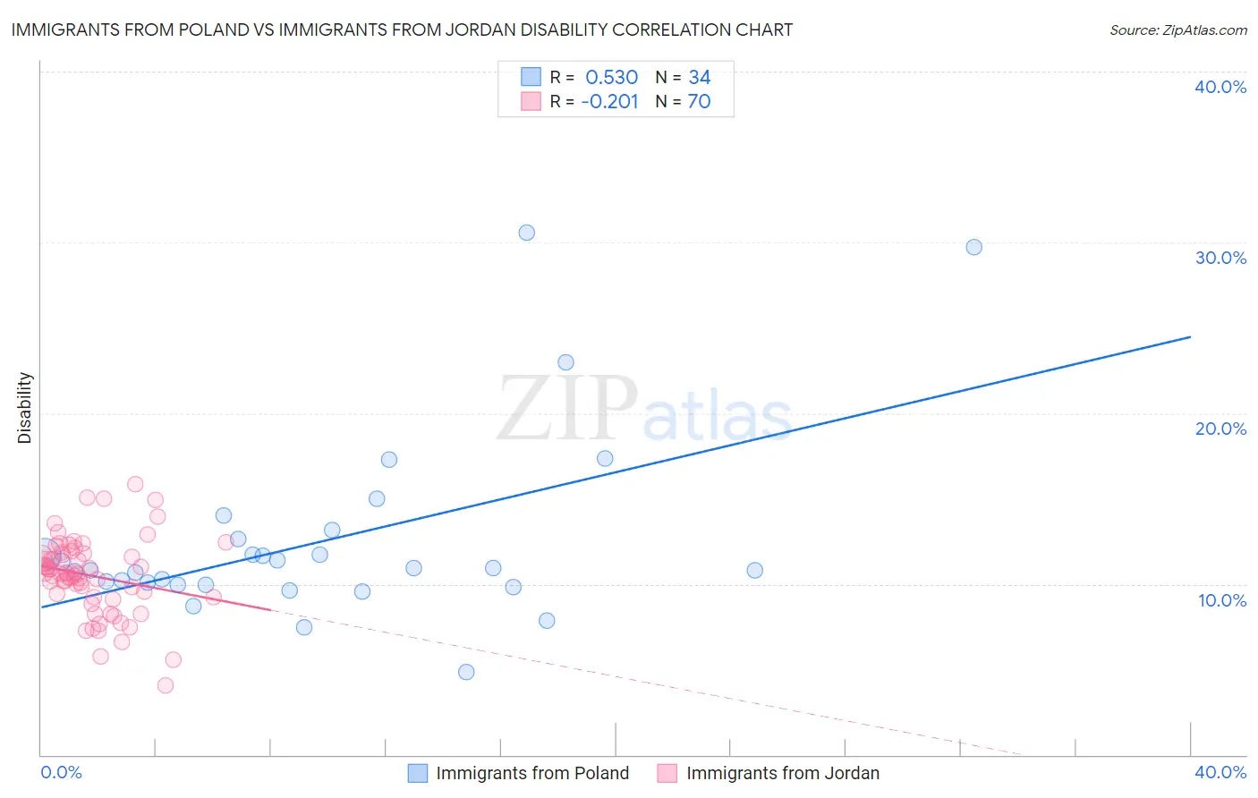Immigrants from Poland vs Immigrants from Jordan Disability