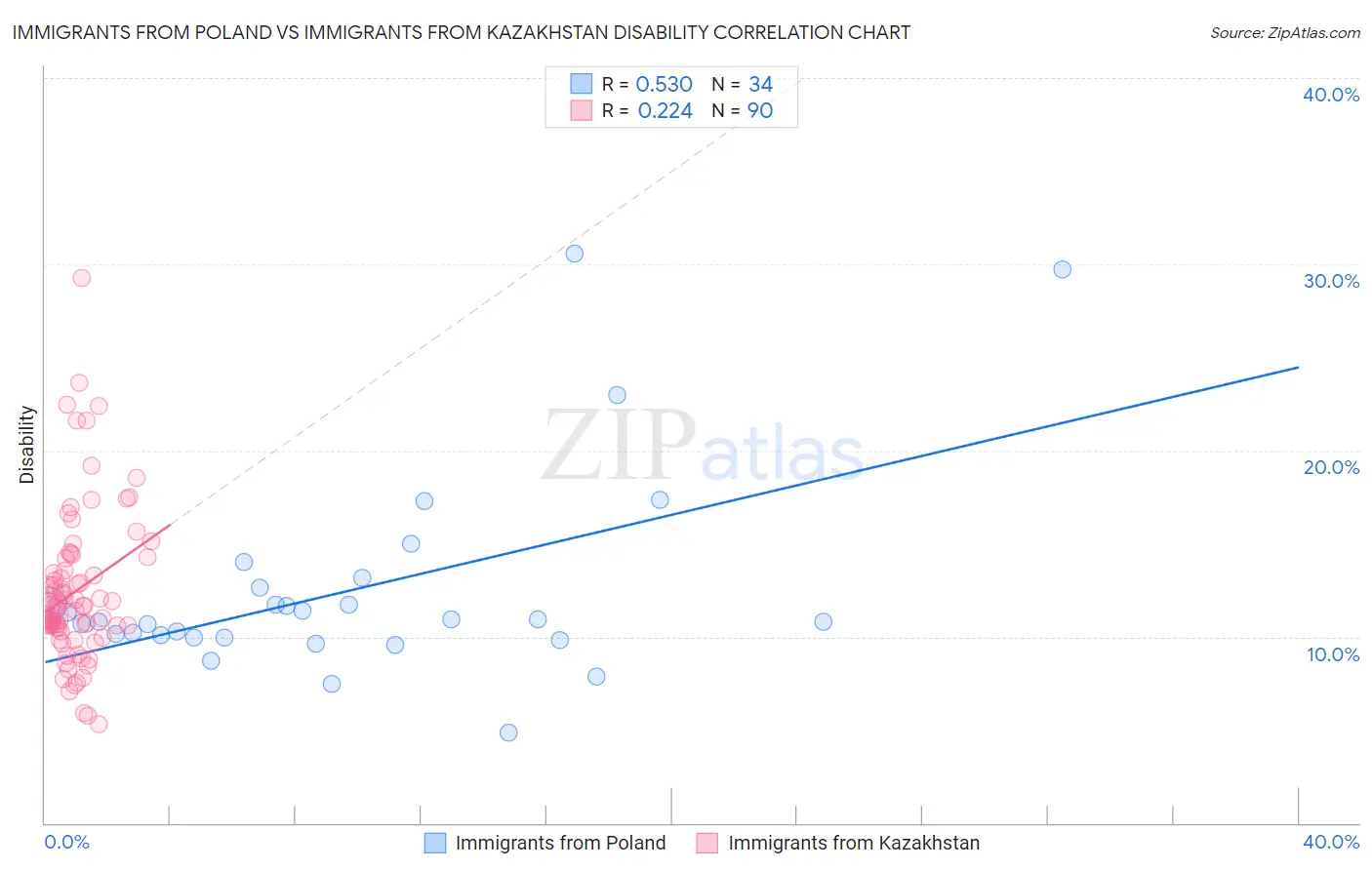 Immigrants from Poland vs Immigrants from Kazakhstan Disability