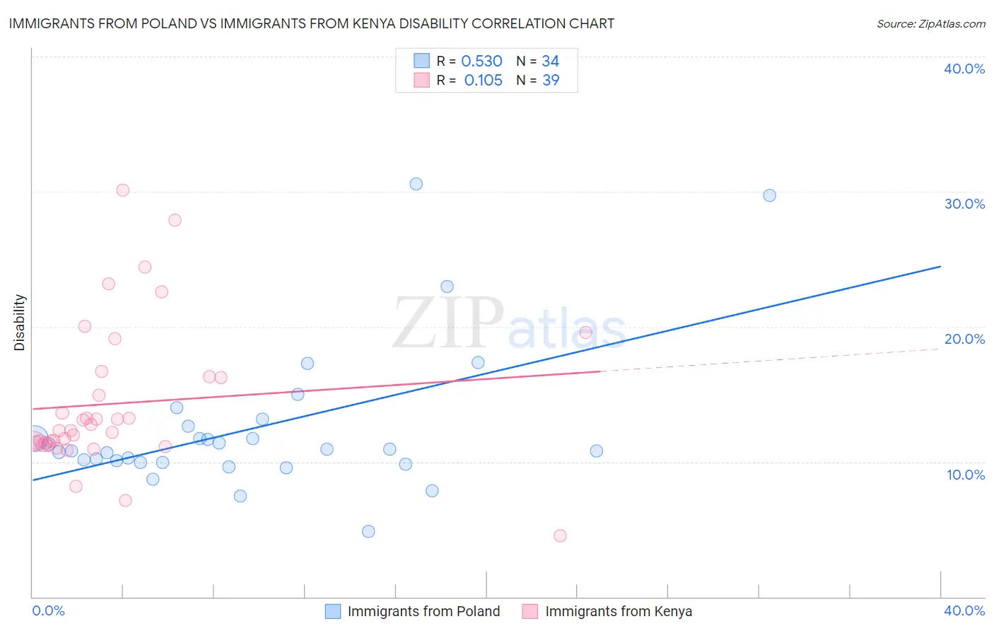 Immigrants from Poland vs Immigrants from Kenya Disability
