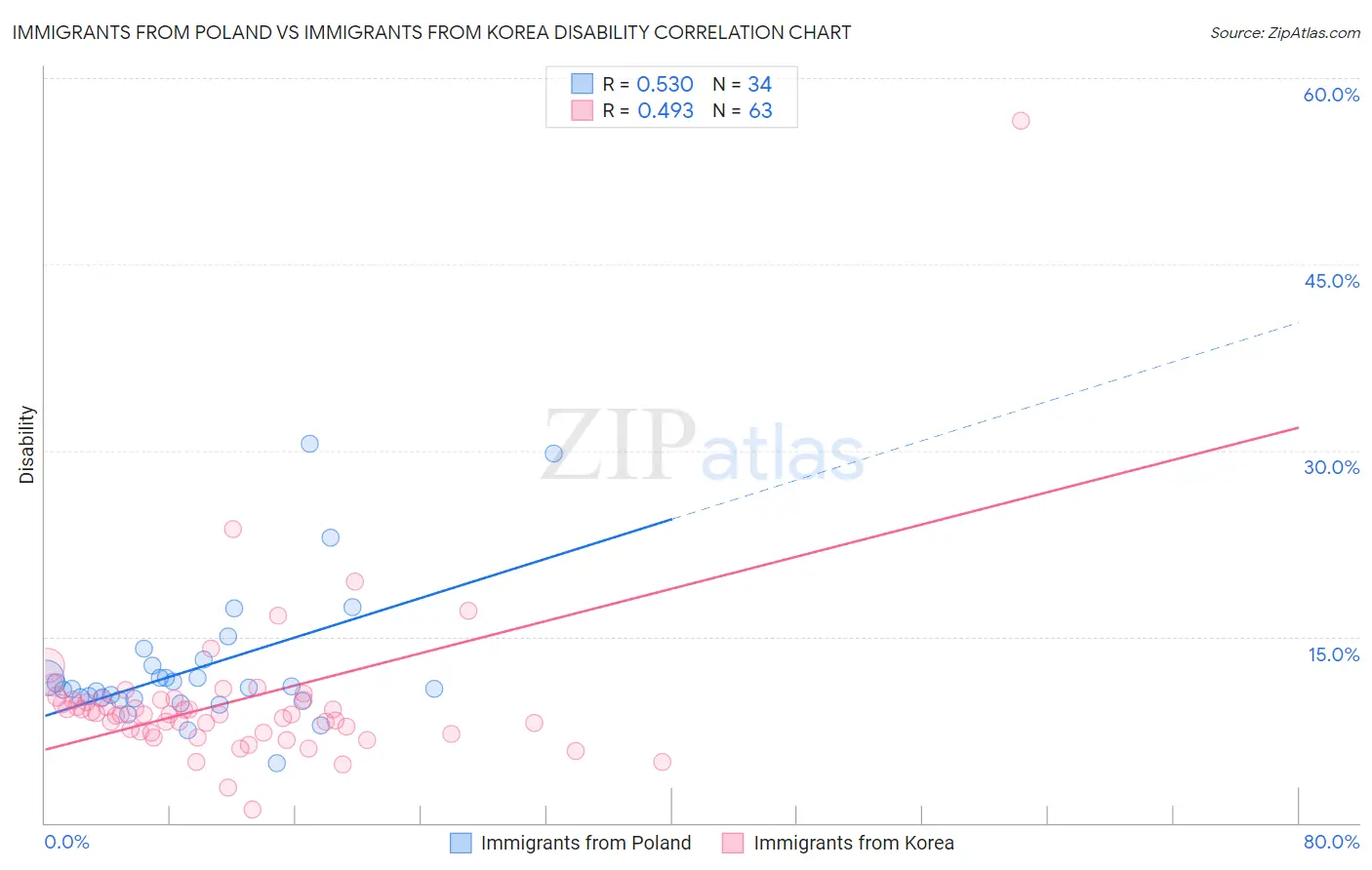 Immigrants from Poland vs Immigrants from Korea Disability