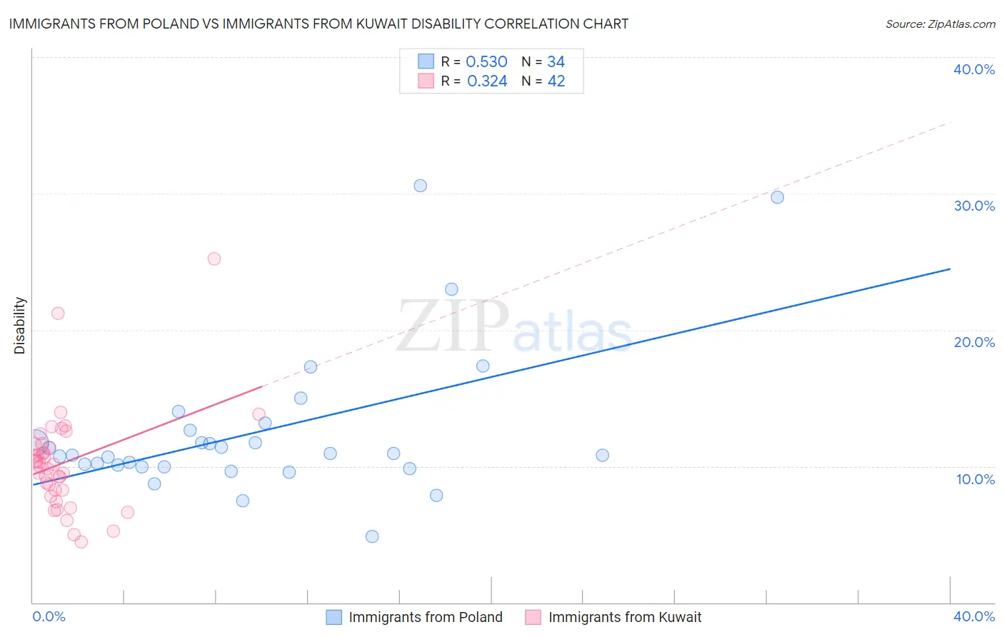 Immigrants from Poland vs Immigrants from Kuwait Disability