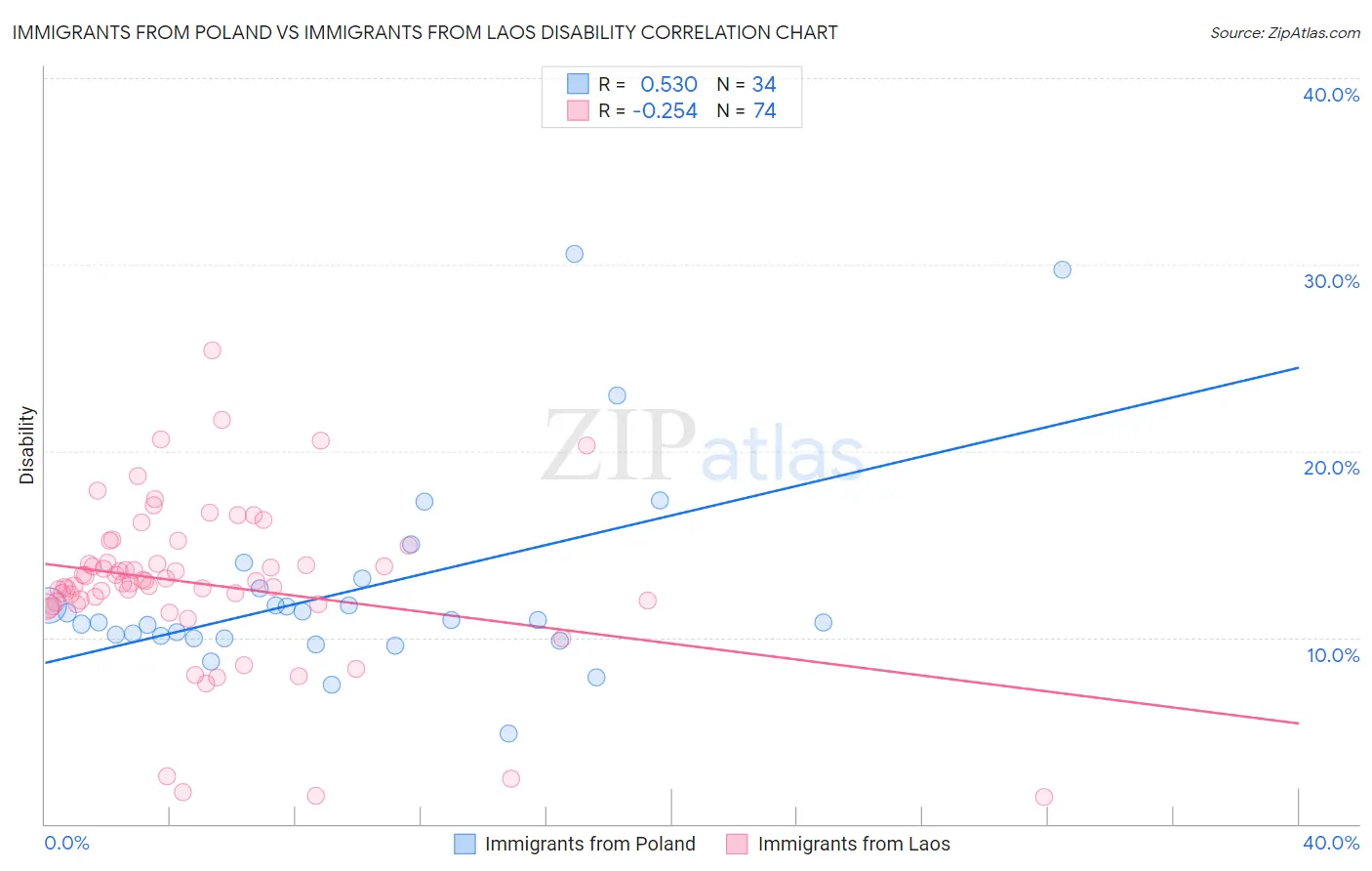 Immigrants from Poland vs Immigrants from Laos Disability