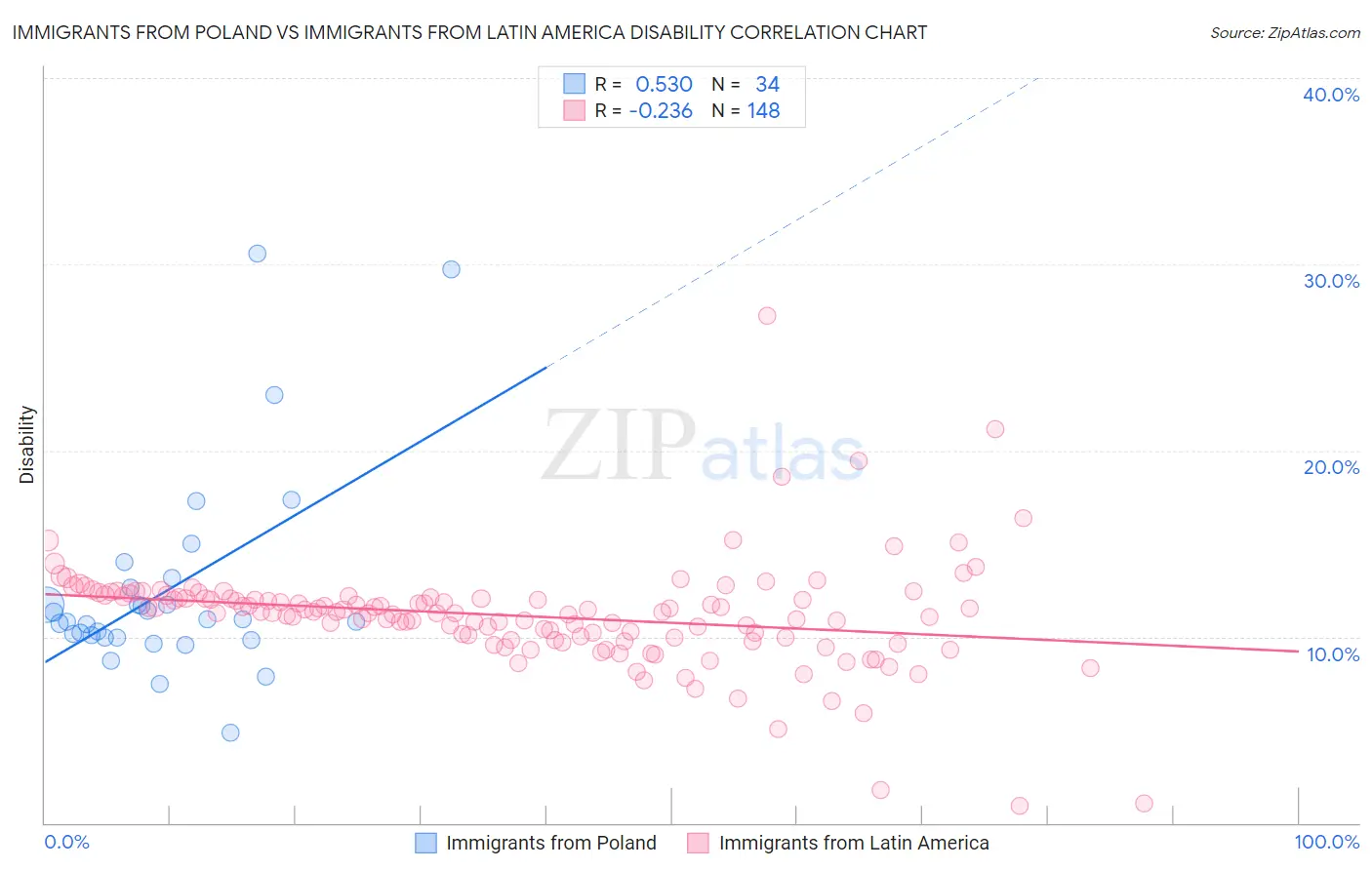 Immigrants from Poland vs Immigrants from Latin America Disability