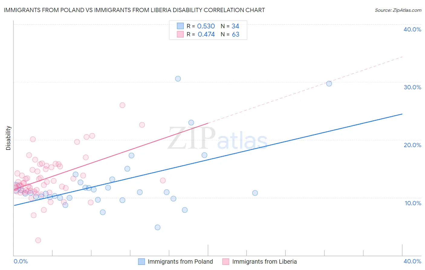 Immigrants from Poland vs Immigrants from Liberia Disability