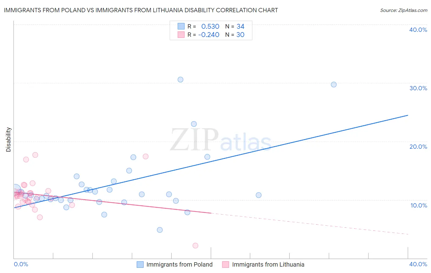 Immigrants from Poland vs Immigrants from Lithuania Disability