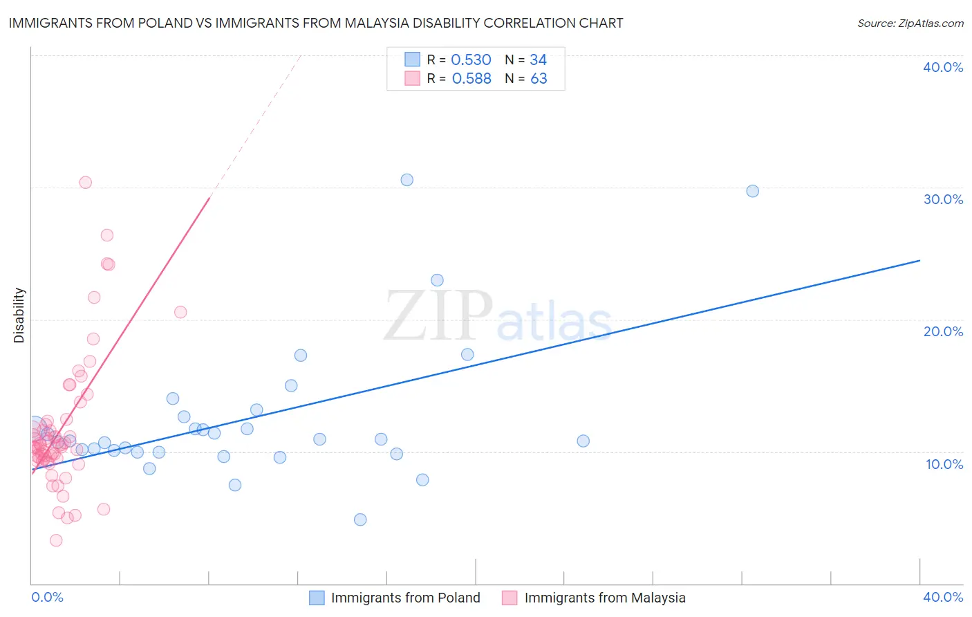 Immigrants from Poland vs Immigrants from Malaysia Disability
