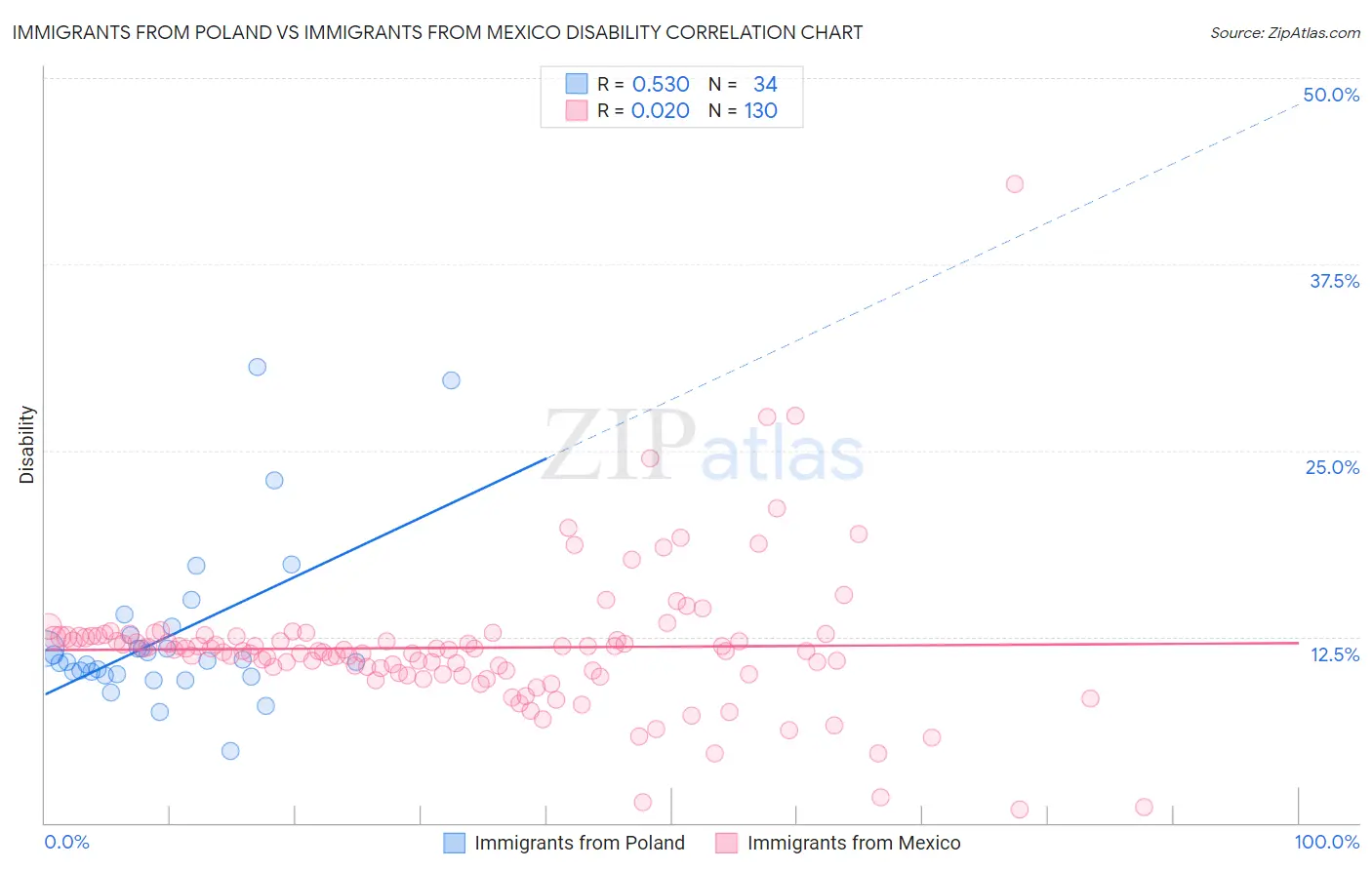 Immigrants from Poland vs Immigrants from Mexico Disability