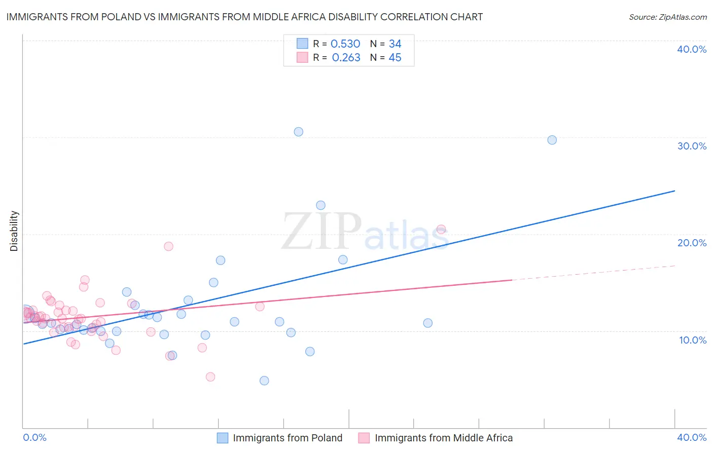 Immigrants from Poland vs Immigrants from Middle Africa Disability