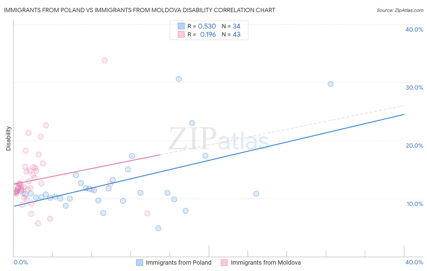 Immigrants from Poland vs Immigrants from Moldova Disability