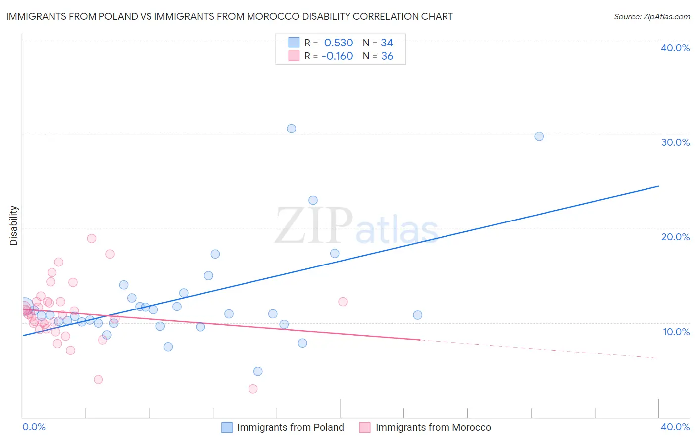 Immigrants from Poland vs Immigrants from Morocco Disability