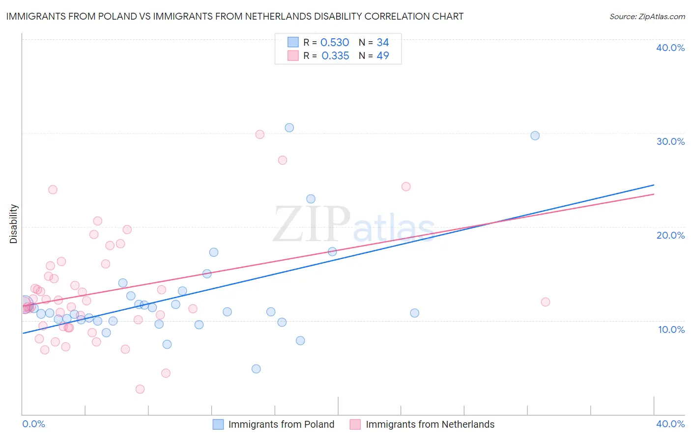 Immigrants from Poland vs Immigrants from Netherlands Disability