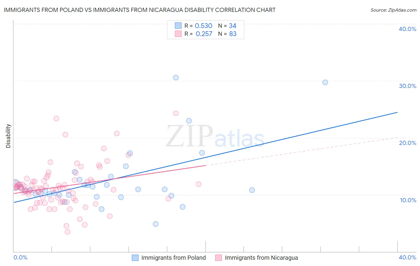 Immigrants from Poland vs Immigrants from Nicaragua Disability
