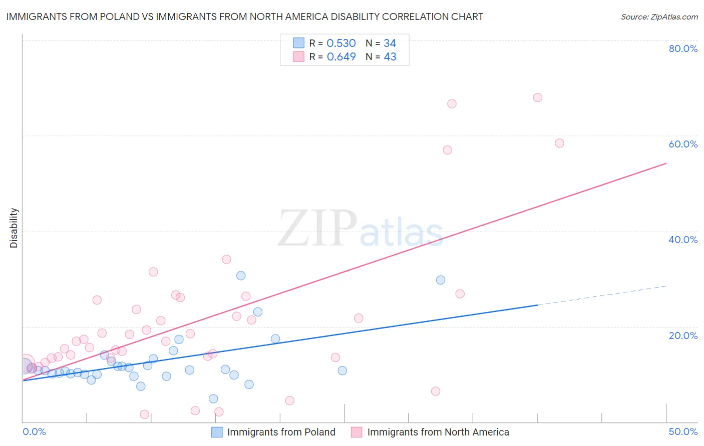 Immigrants from Poland vs Immigrants from North America Disability