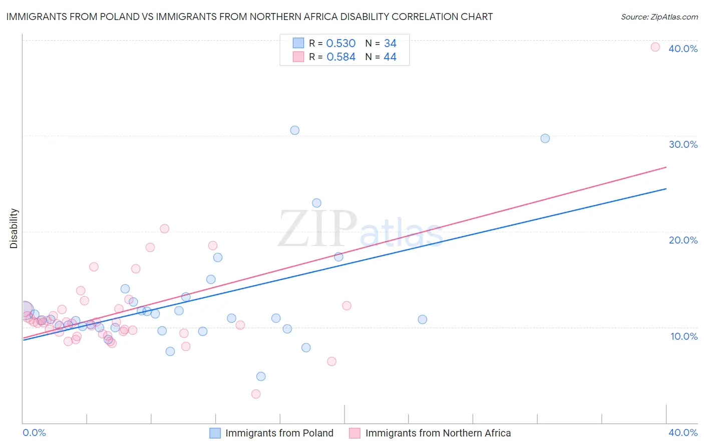 Immigrants from Poland vs Immigrants from Northern Africa Disability