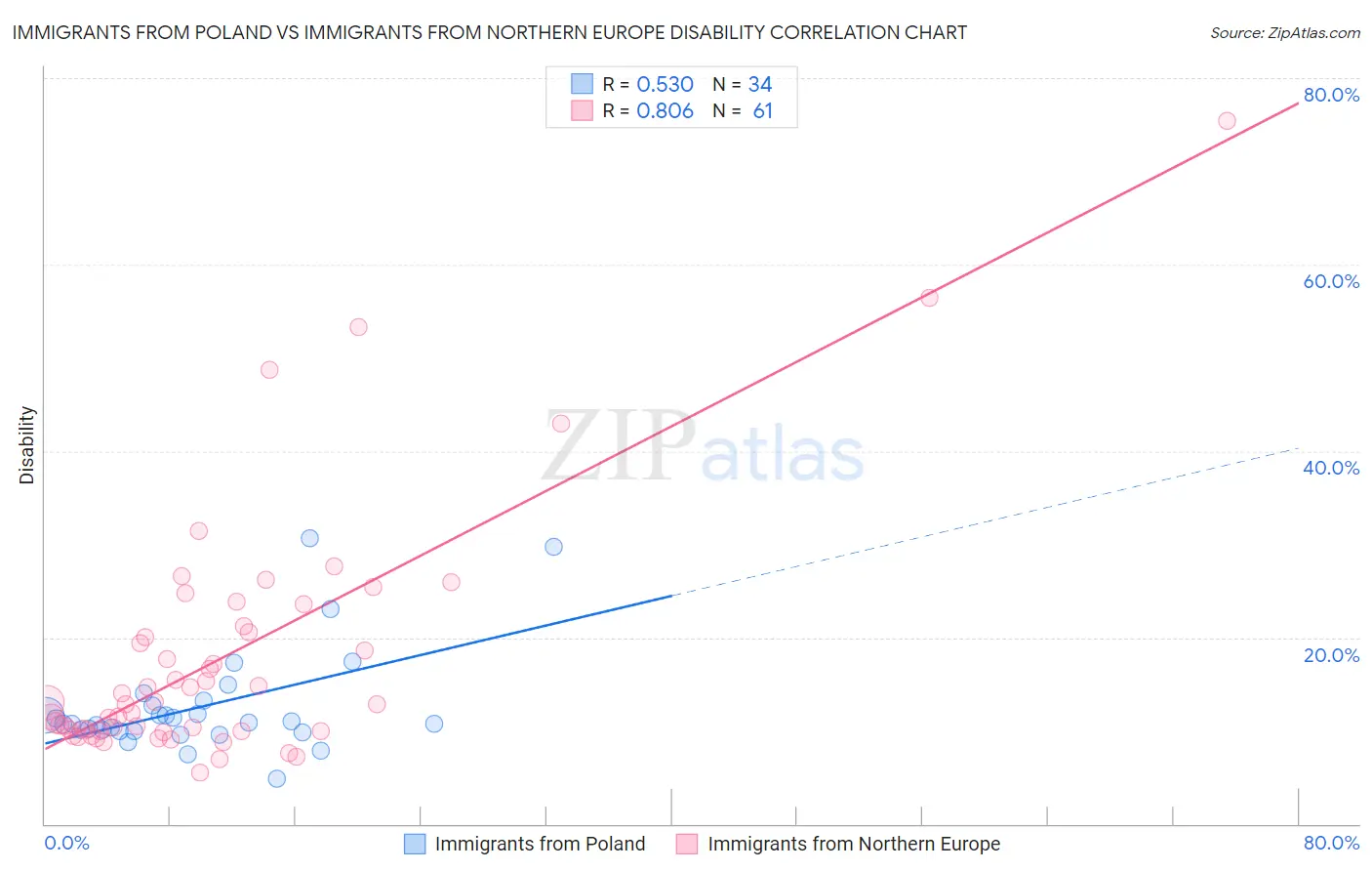 Immigrants from Poland vs Immigrants from Northern Europe Disability