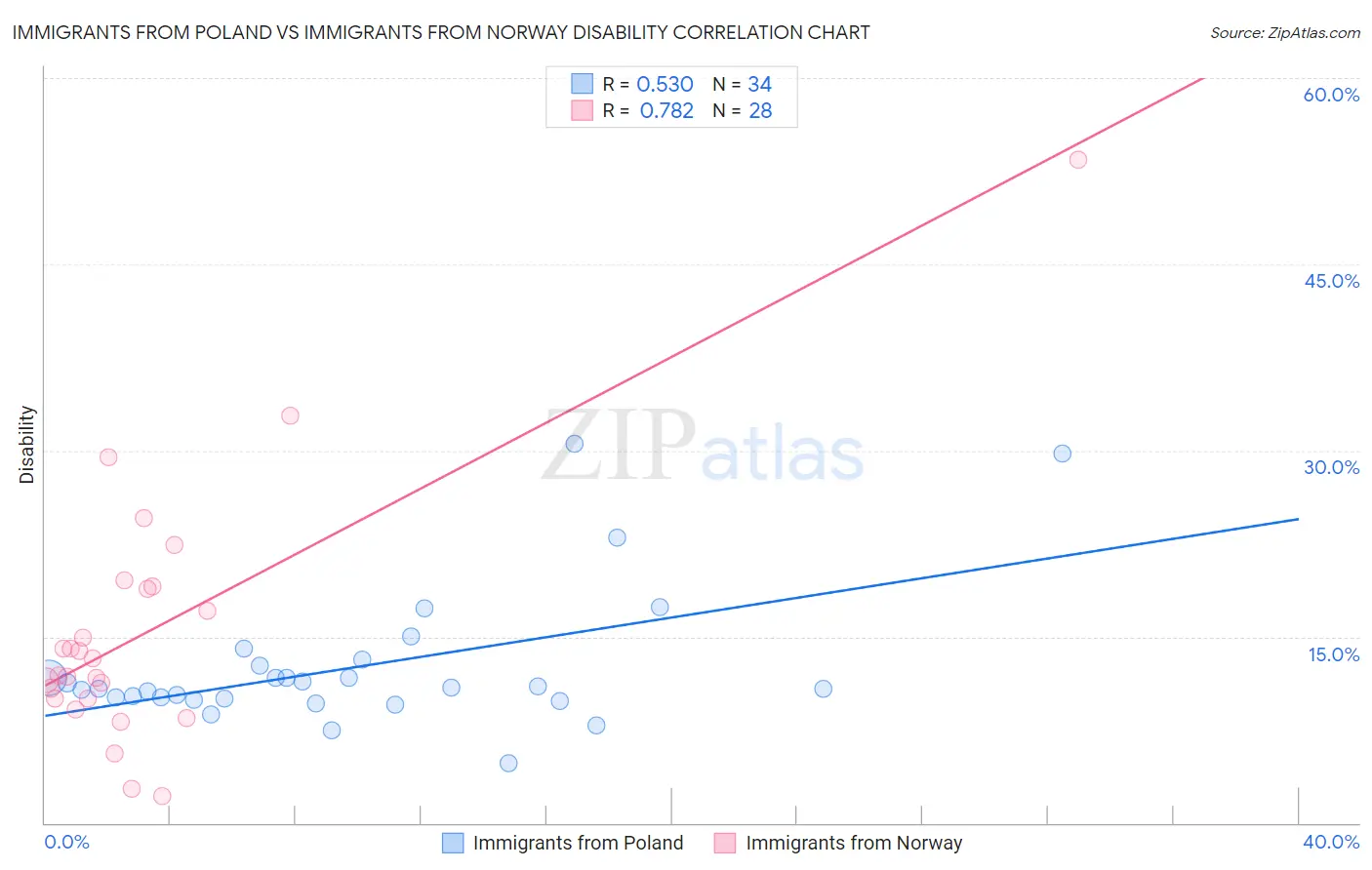 Immigrants from Poland vs Immigrants from Norway Disability