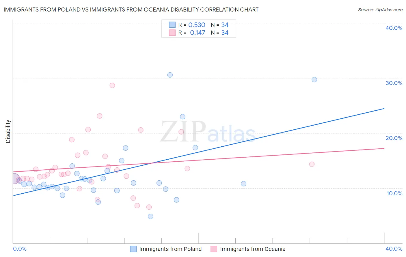 Immigrants from Poland vs Immigrants from Oceania Disability
