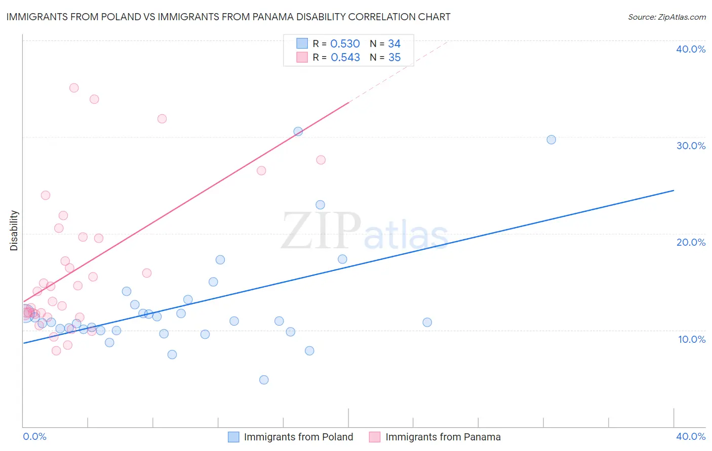 Immigrants from Poland vs Immigrants from Panama Disability