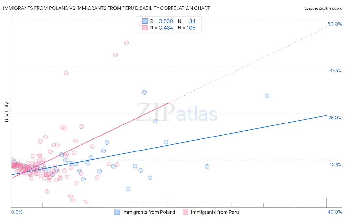 Immigrants from Poland vs Immigrants from Peru Disability
