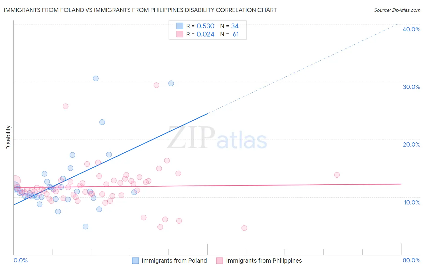 Immigrants from Poland vs Immigrants from Philippines Disability