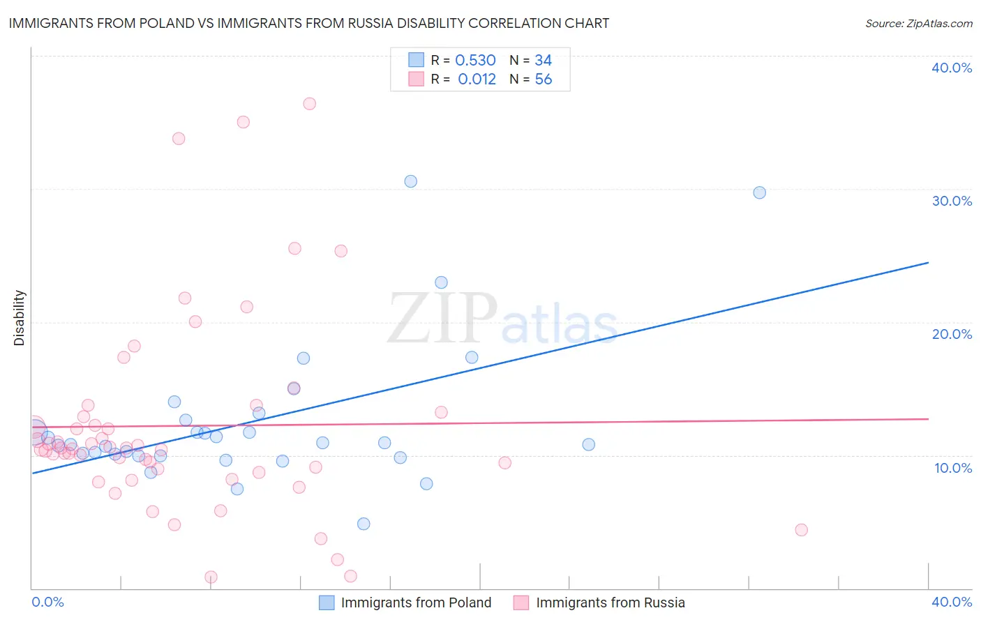 Immigrants from Poland vs Immigrants from Russia Disability