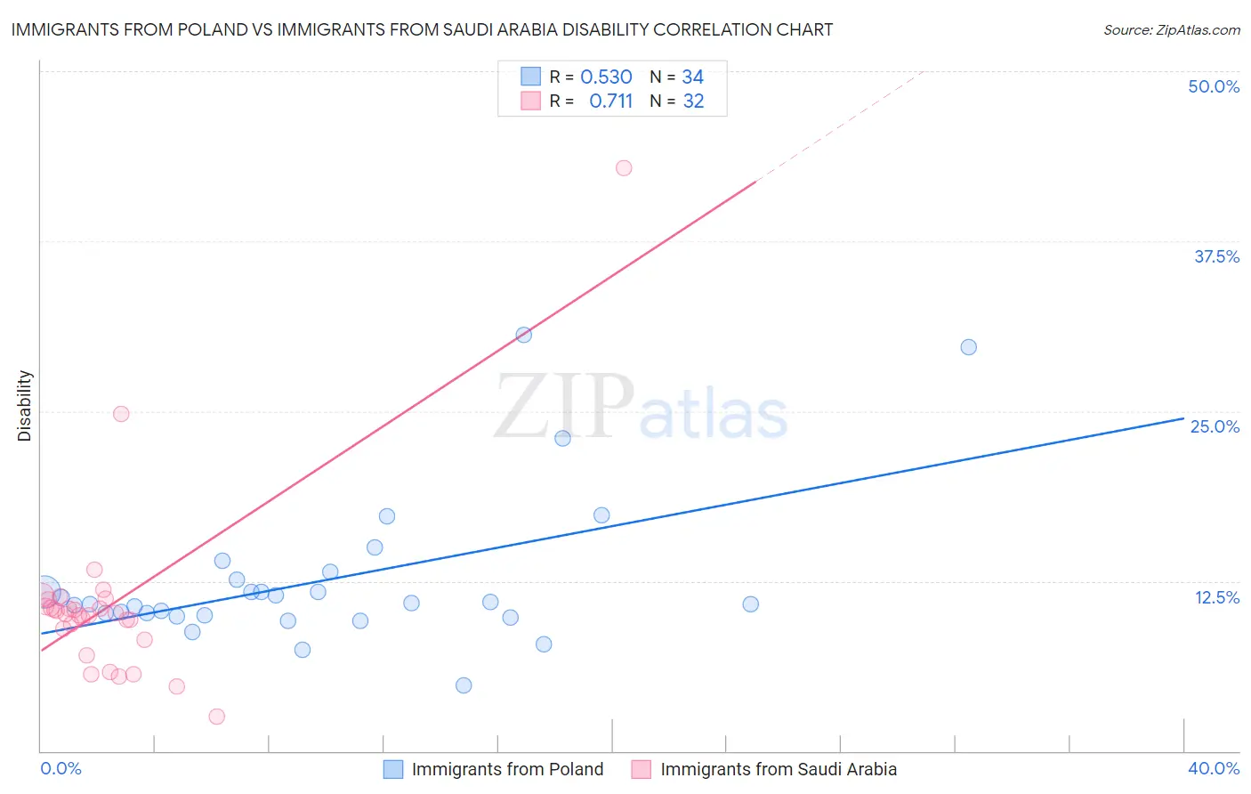 Immigrants from Poland vs Immigrants from Saudi Arabia Disability